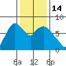 Coyote Creek tide chart for Wednesday, December 14, 2022