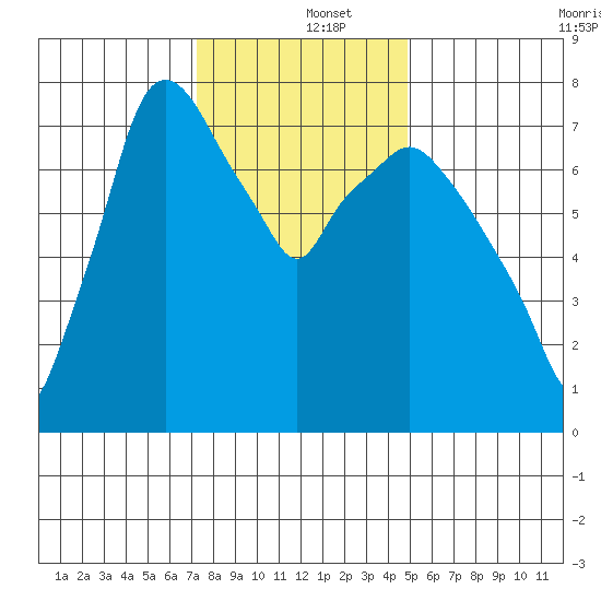 Coyote Creek tide chart for Thursday, December 15, 2022