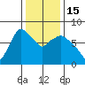 Coyote Creek tide chart for Thursday, December 15, 2022