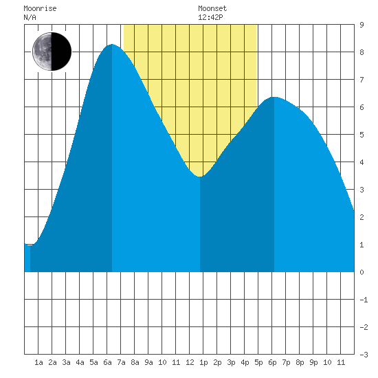 Coyote Creek tide chart for Friday, December 16, 2022