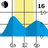 Coyote Creek tide chart for Friday, December 16, 2022