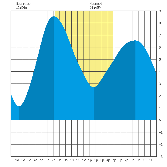 Coyote Creek tide chart for Saturday, December 17, 2022