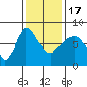 Coyote Creek tide chart for Saturday, December 17, 2022