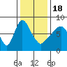 Coyote Creek tide chart for Sunday, December 18, 2022