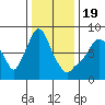 Coyote Creek tide chart for Monday, December 19, 2022