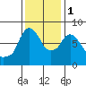 Coyote Creek tide chart for Thursday, December 1, 2022