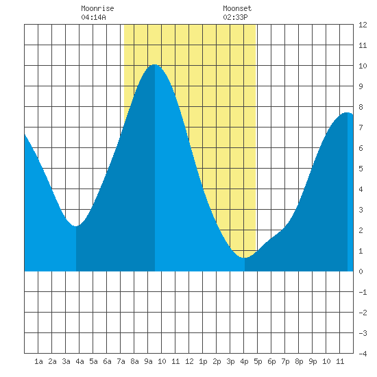 Coyote Creek tide chart for Tuesday, December 20, 2022
