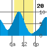 Coyote Creek tide chart for Tuesday, December 20, 2022