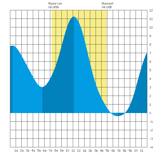 Coyote Creek tide chart for Thursday, December 22, 2022