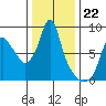 Coyote Creek tide chart for Thursday, December 22, 2022