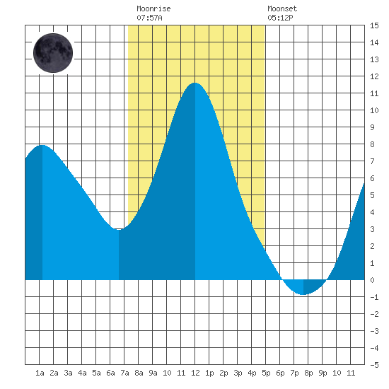 Coyote Creek tide chart for Friday, December 23, 2022