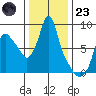 Coyote Creek tide chart for Friday, December 23, 2022