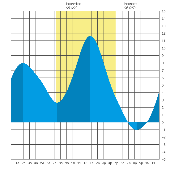 Coyote Creek tide chart for Saturday, December 24, 2022
