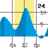 Coyote Creek tide chart for Saturday, December 24, 2022