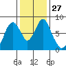 Coyote Creek tide chart for Tuesday, December 27, 2022