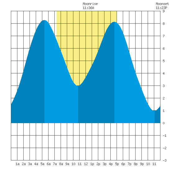Coyote Creek tide chart for Wednesday, December 28, 2022