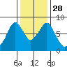 Coyote Creek tide chart for Wednesday, December 28, 2022