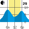 Coyote Creek tide chart for Thursday, December 29, 2022