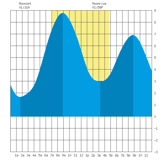 Coyote Creek tide chart for Friday, December 2, 2022