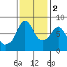 Coyote Creek tide chart for Friday, December 2, 2022