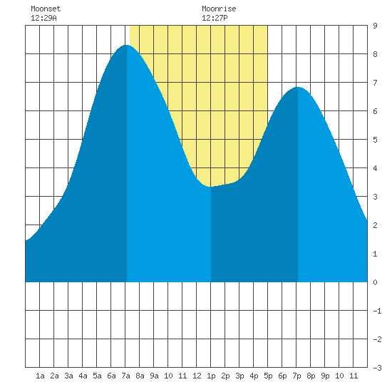 Coyote Creek tide chart for Friday, December 30, 2022