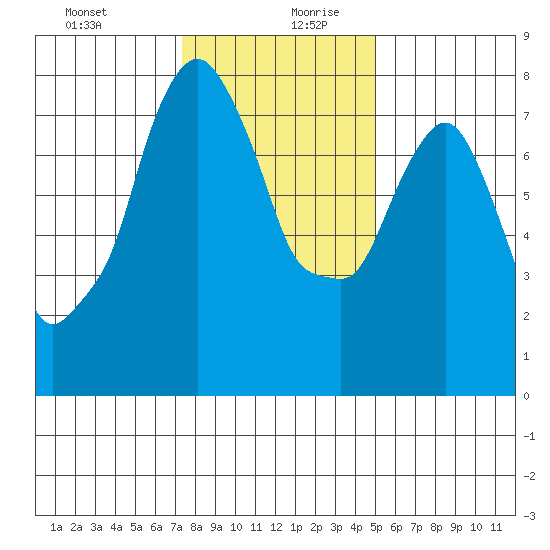 Coyote Creek tide chart for Saturday, December 31, 2022