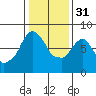 Coyote Creek tide chart for Saturday, December 31, 2022