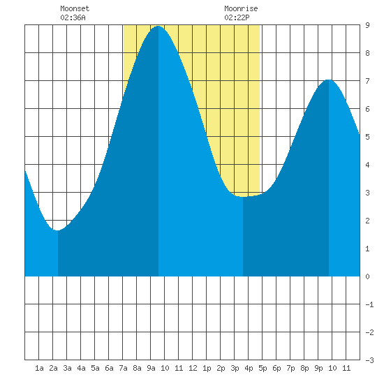 Coyote Creek tide chart for Saturday, December 3, 2022