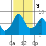Coyote Creek tide chart for Saturday, December 3, 2022