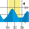 Coyote Creek tide chart for Sunday, December 4, 2022
