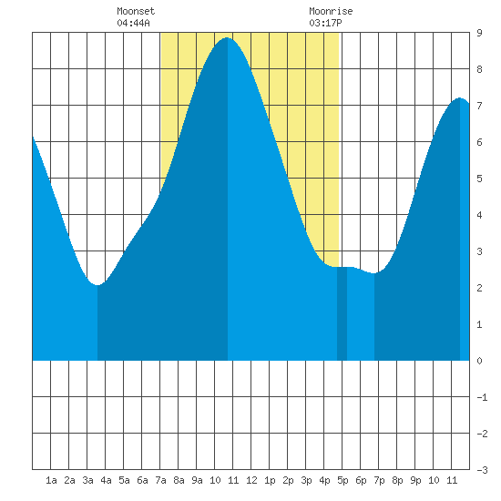 Coyote Creek tide chart for Monday, December 5, 2022