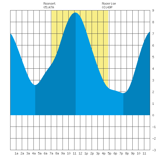 Coyote Creek tide chart for Tuesday, December 6, 2022