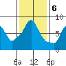 Coyote Creek tide chart for Tuesday, December 6, 2022