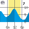 Coyote Creek tide chart for Wednesday, December 7, 2022