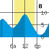 Coyote Creek tide chart for Thursday, December 8, 2022