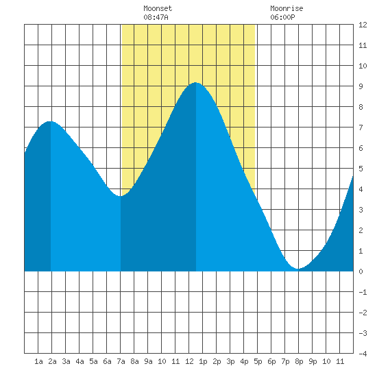 Coyote Creek tide chart for Friday, December 9, 2022