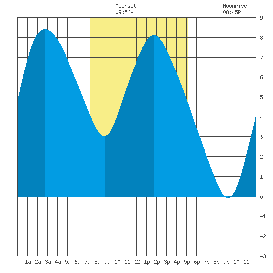 Coyote Creek tide chart for Tuesday, January 10, 2023