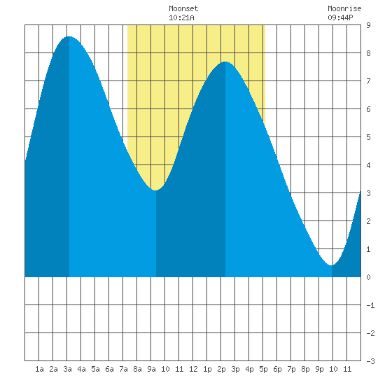Coyote Creek tide chart for Wednesday, January 11, 2023