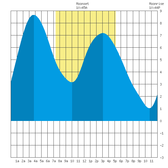 Coyote Creek tide chart for Thursday, January 12, 2023