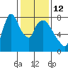 Coyote Creek tide chart for Thursday, January 12, 2023