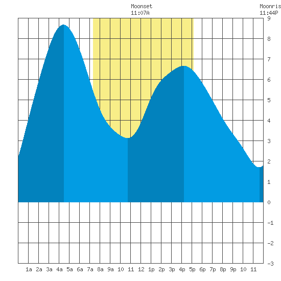 Coyote Creek tide chart for Friday, January 13, 2023