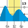 Coyote Creek tide chart for Friday, January 13, 2023