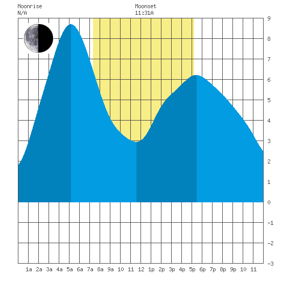 Coyote Creek tide chart for Saturday, January 14, 2023