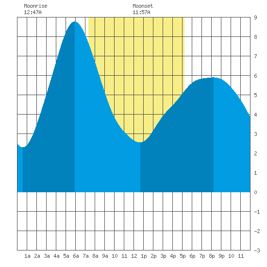 Coyote Creek tide chart for Sunday, January 15, 2023