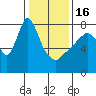 Coyote Creek tide chart for Monday, January 16, 2023