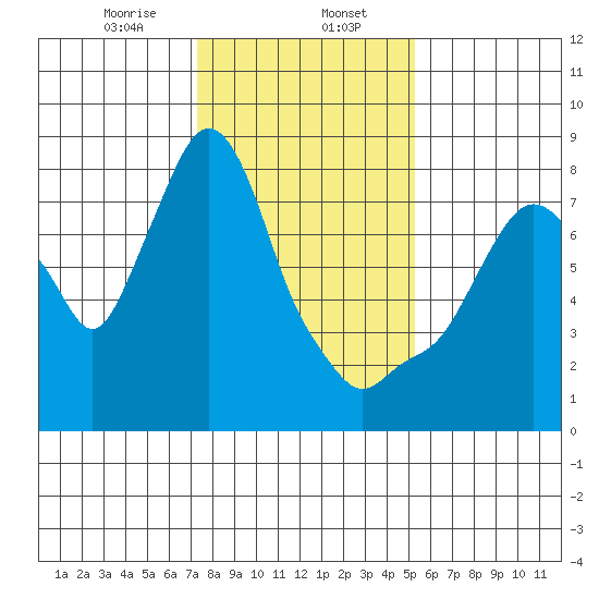 Coyote Creek tide chart for Tuesday, January 17, 2023