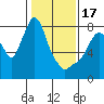 Coyote Creek tide chart for Tuesday, January 17, 2023