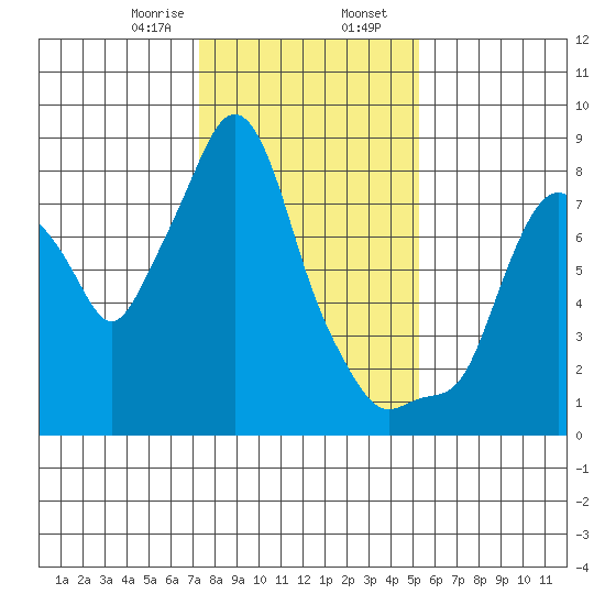 Coyote Creek tide chart for Wednesday, January 18, 2023