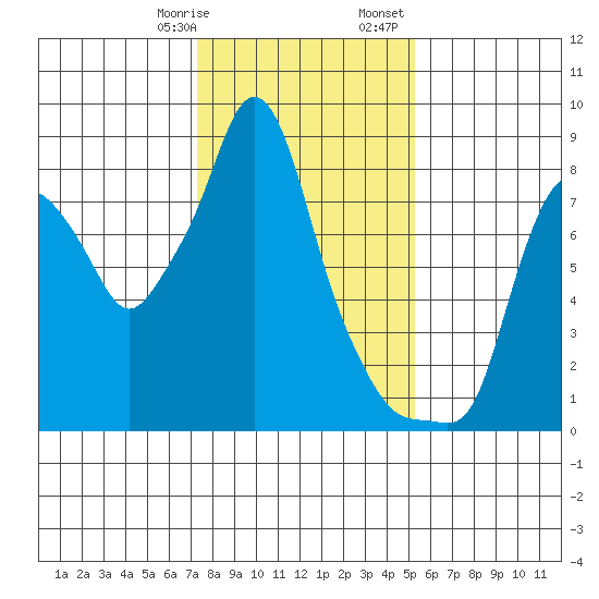 Coyote Creek tide chart for Thursday, January 19, 2023