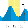 Coyote Creek tide chart for Sunday, January 1, 2023